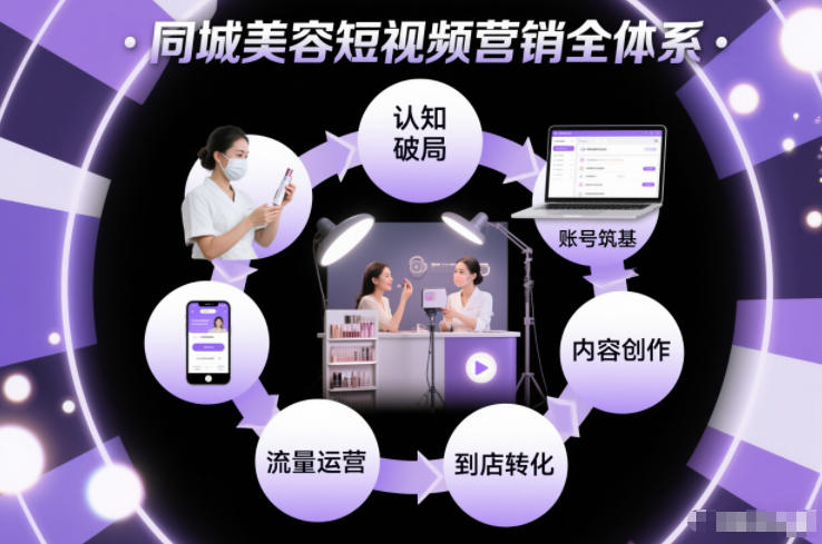 同城美容短视频营销全体系,从认知破局、账号筑基、内容创作、流量运营到到店转化的完整落地体系-界海网创